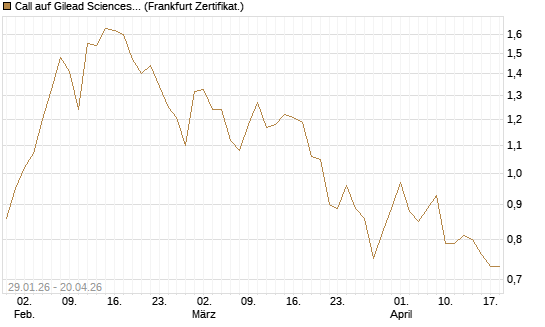 Call auf Gilead Sciences [DZ BANK AG] Chart