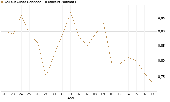 Call auf Gilead Sciences [DZ BANK AG] Chart