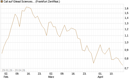 Call auf Gilead Sciences [DZ BANK AG] Chart