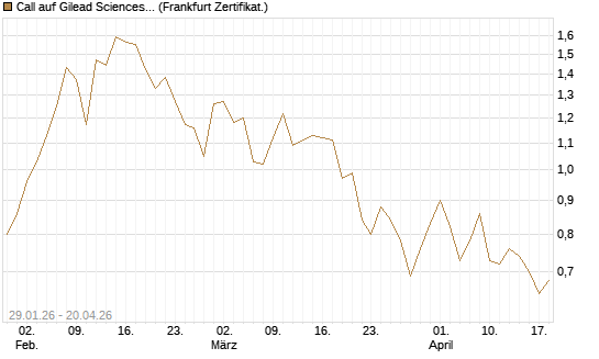 Call auf Gilead Sciences [DZ BANK AG] Chart