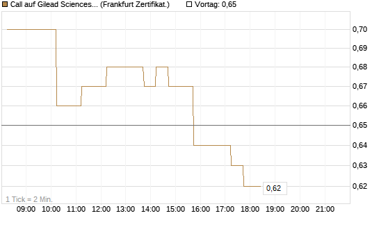 Call auf Gilead Sciences [DZ BANK AG] Chart