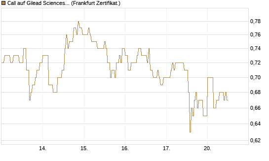 Call auf Gilead Sciences [DZ BANK AG] Chart