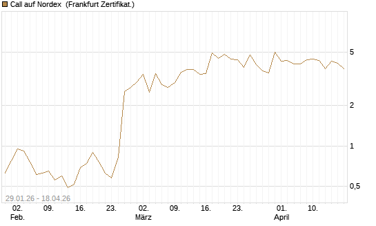 Call auf Nordex [DZ BANK AG] Chart