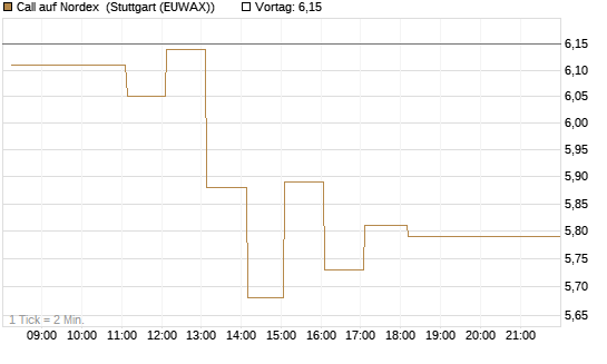 Call auf Nordex [DZ BANK AG] Chart
