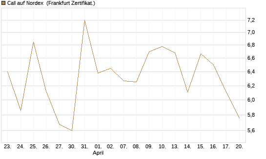 Call auf Nordex [DZ BANK AG] Chart