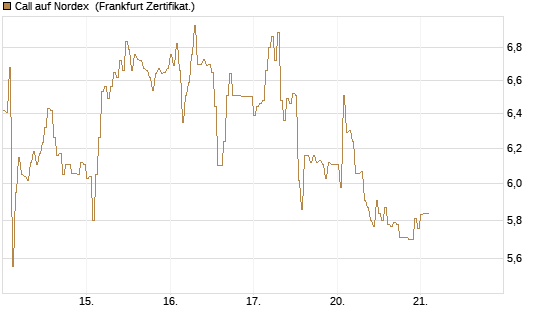 Call auf Nordex [DZ BANK AG] Chart