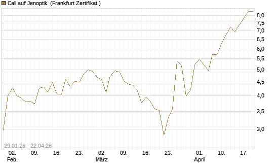 Call auf Jenoptik [DZ BANK AG] Chart