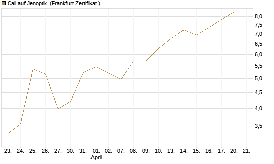 Call auf Jenoptik [DZ BANK AG] Chart