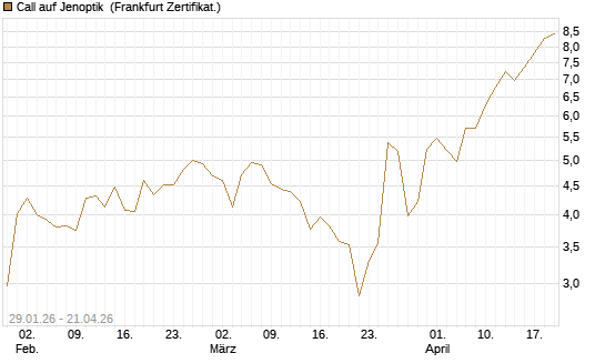 Call auf Jenoptik [DZ BANK AG] Chart