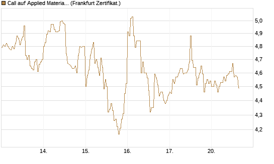 Call auf Applied Materials [DZ BANK AG] Chart