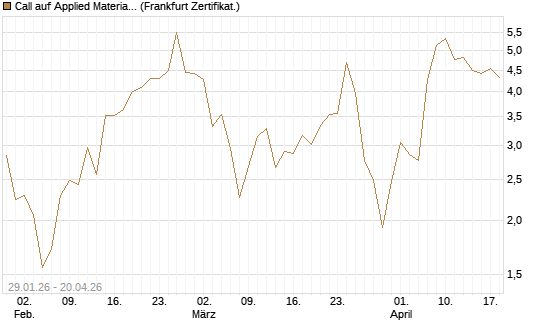 Call auf Applied Materials [DZ BANK AG] Chart