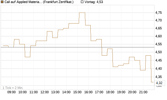 Call auf Applied Materials [DZ BANK AG] Chart