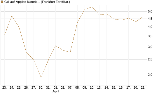 Call auf Applied Materials [DZ BANK AG] Chart