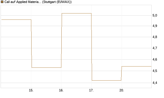 Call auf Applied Materials [DZ BANK AG] Chart