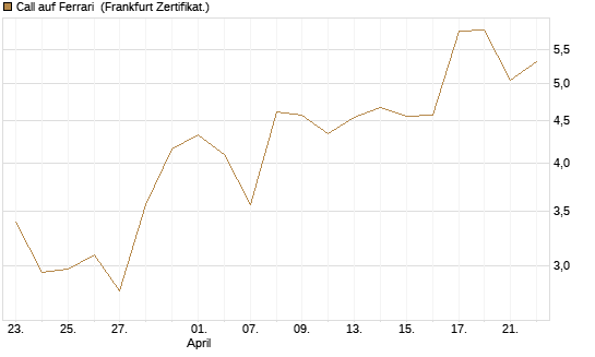 Call auf Ferrari [DZ BANK AG] Chart