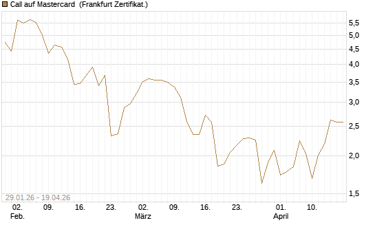 Call auf Mastercard [DZ BANK AG] Chart