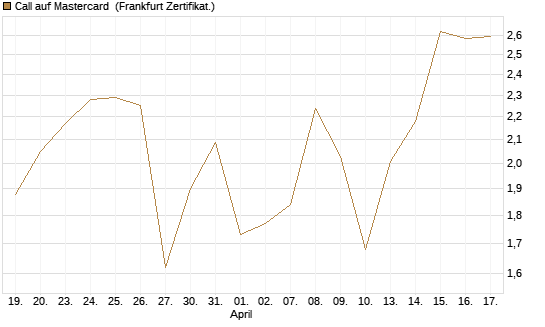 Call auf Mastercard [DZ BANK AG] Chart