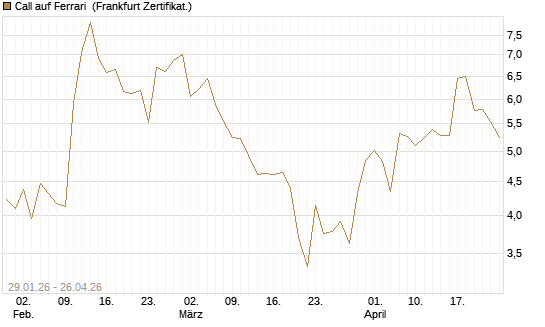 Call auf Ferrari [DZ BANK AG] Chart