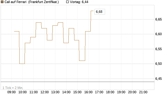 Call auf Ferrari [DZ BANK AG] Chart