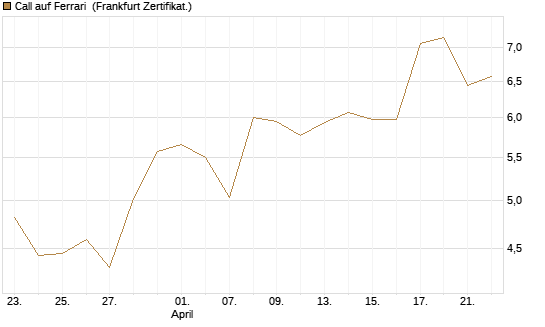 Call auf Ferrari [DZ BANK AG] Chart
