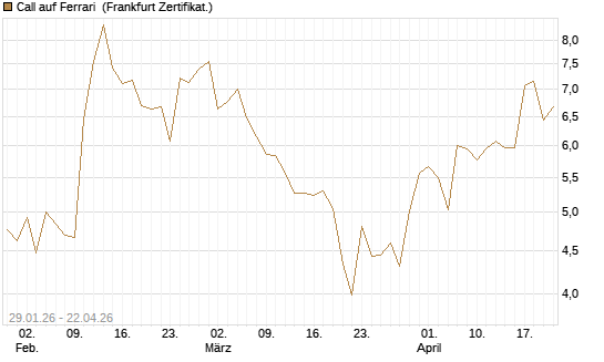 Call auf Ferrari [DZ BANK AG] Chart