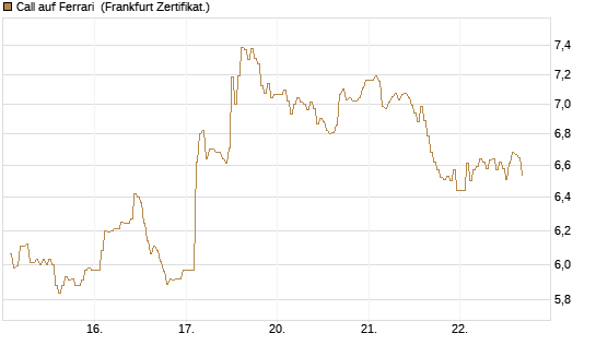 Call auf Ferrari [DZ BANK AG] Chart
