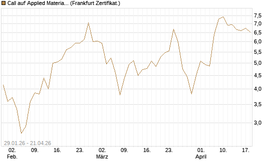 Call auf Applied Materials [DZ BANK AG] Chart