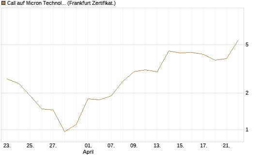 Call auf Micron Technology [DZ BANK AG] Chart