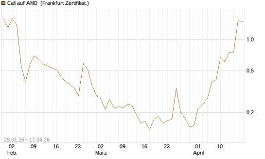 Call auf AMD [Vontobel] Chart
