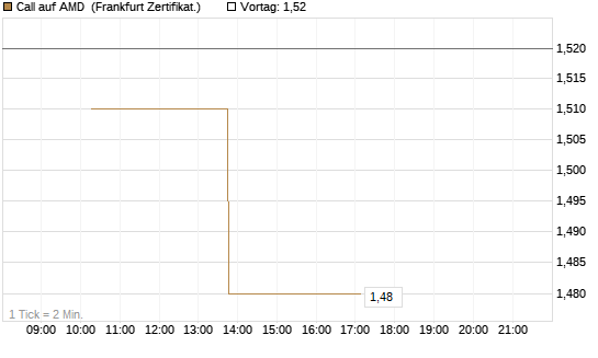 Call auf AMD [Vontobel] Chart