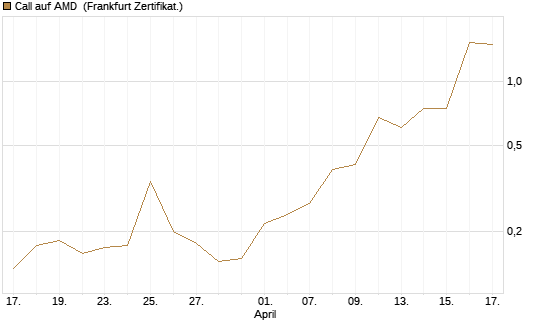 Call auf AMD [Vontobel] Chart