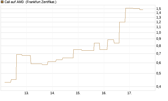 Call auf AMD [Vontobel] Chart