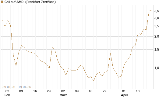 Call auf AMD [Vontobel] Chart
