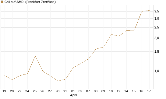 Call auf AMD [Vontobel] Chart