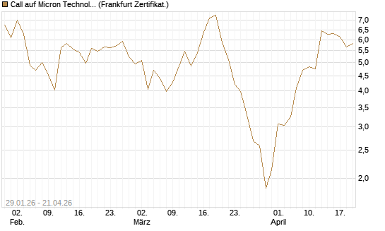 Call auf Micron Technology [DZ BANK AG] Chart
