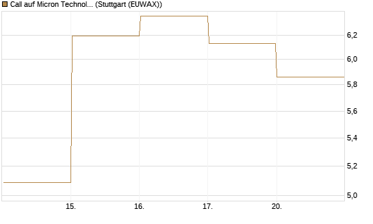 Call auf Micron Technology [DZ BANK AG] Chart