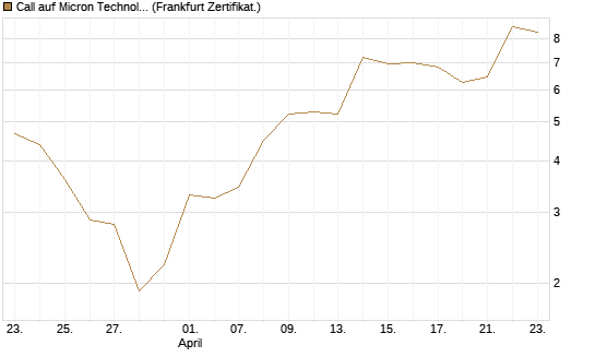 Call auf Micron Technology [DZ BANK AG] Chart