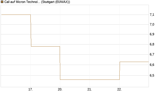 Call auf Micron Technology [DZ BANK AG] Chart