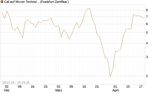 Call auf Micron Technology [DZ BANK AG] Chart