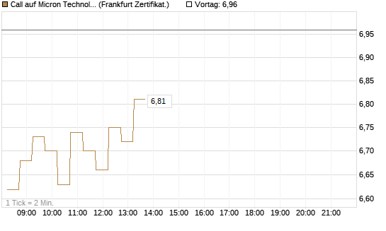 Call auf Micron Technology [DZ BANK AG] Chart