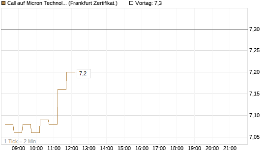Call auf Micron Technology [DZ BANK AG] Chart