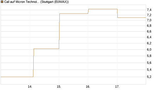Call auf Micron Technology [DZ BANK AG] Chart