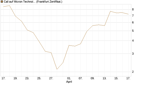 Call auf Micron Technology [DZ BANK AG] Chart