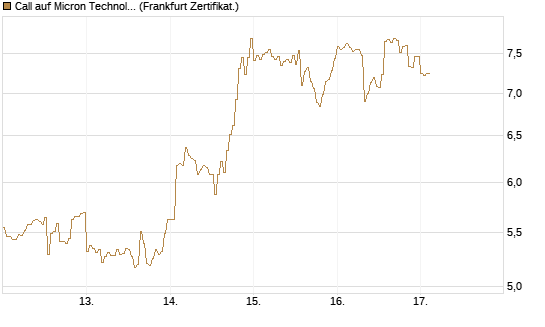 Call auf Micron Technology [DZ BANK AG] Chart