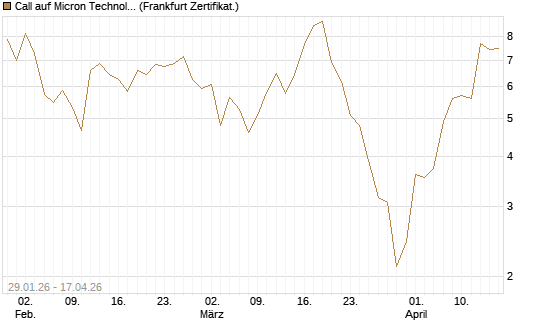 Call auf Micron Technology [DZ BANK AG] Chart