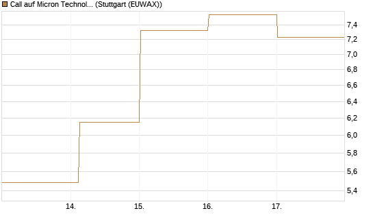 Call auf Micron Technology [DZ BANK AG] Chart