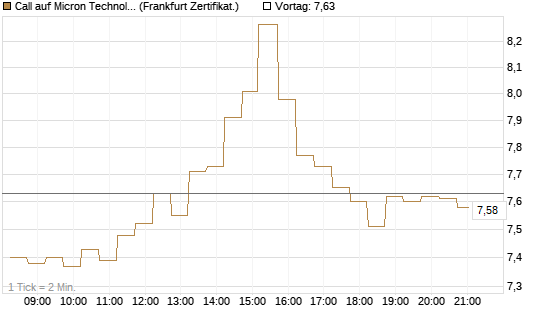 Call auf Micron Technology [DZ BANK AG] Chart