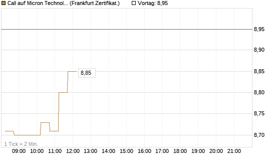 Call auf Micron Technology [DZ BANK AG] Chart