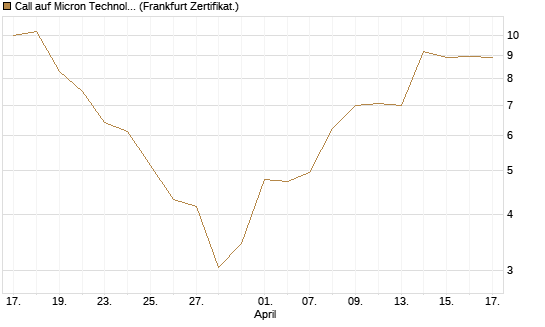 Call auf Micron Technology [DZ BANK AG] Chart