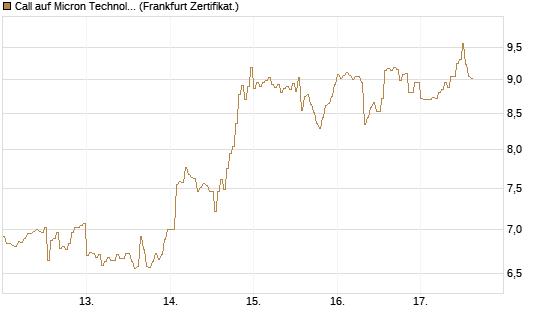 Call auf Micron Technology [DZ BANK AG] Chart